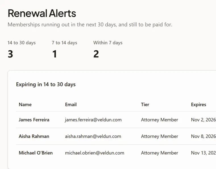 The Veldun renewals page for a demo bar association: how many memberships run out in 14 to 30 days, 7 to 14 days and within 7 days, and the members due.